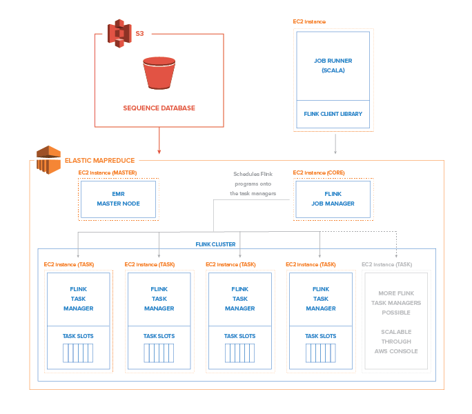 Amazon Emr Faqs Big Data Platform Amazon Web Services